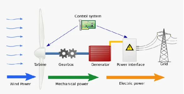 Figure 1.10 Wind energy to electricity system 