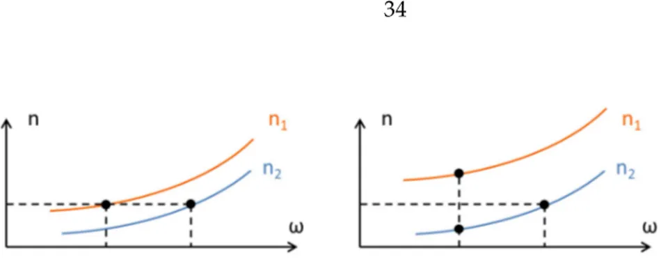 Figure 1-16. Types of phase-matching. Left: type I, right: type II.  