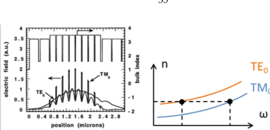 Figure 1-17. Left: Index and modes profile in form-birefringent AlGaAs waveguides (From 