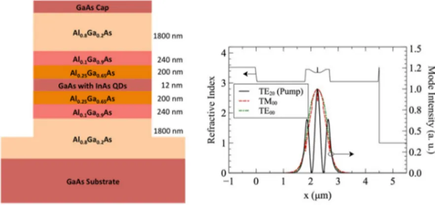 Figure  3-2   shows  the  epitaxial  structure  and  the  interacting  modes  in  degenerate  SPDC for the GaAs-based diode