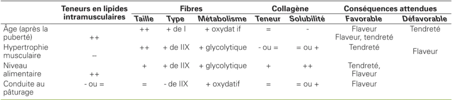 Table 1. Modifications of muscle characteristics due to rearing factors and expected consequences on meat sensory quality