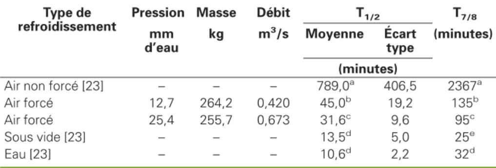 Tableau 1 . Temps de demi-refroidissement (T 1/2 ) du poireau en fonction de la méthode de refroidissement et de la pression statique.