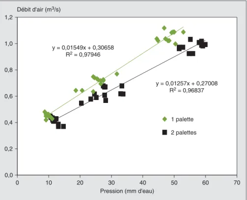 Figure 3 . Débit d’air (y, m 3 .s -1 ) obtenu en fonction de la pression statique (x, mm d’eau) en utilisant une ou