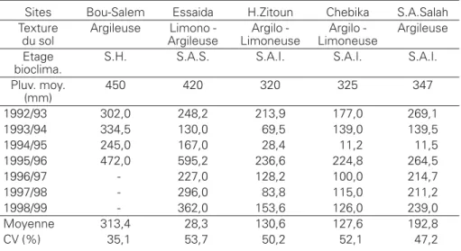 Tableau 1 . Bioclimats et pluviométries des sites d’essai.