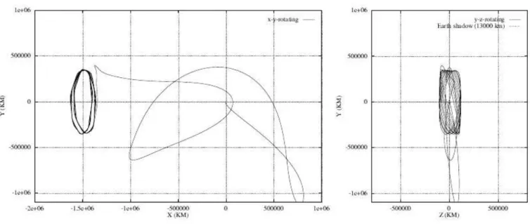 Figure 1.3: A typical one-manoeuvre transfer and Lissajous orbit for Gaia with a launch on 9/04/2009 as seen from two different viewpoints (courtesy of M