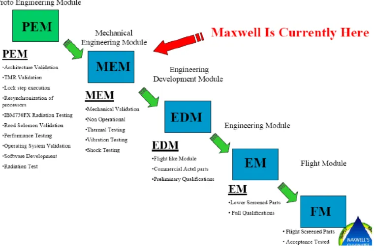 Figure 2.3: Maxwell’s development plan for the single board PPC750FX-based space computer (SCS750) and status at the end of the PDHE TDA (courtesy of Astrium GmbH [25]).