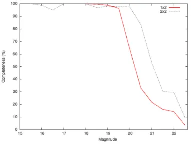 Figure 3.5: Comparison of detection performances with 1 × 2 and 2 × 2 binning in SM (from [SM24]) based on the instrument characteristics and the existing prototype software back in 2002