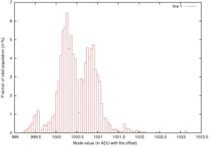 Figure 5.3: Distribution of mode values determined from histograms built with 1 ADU resolution (for the l54b0 test case).