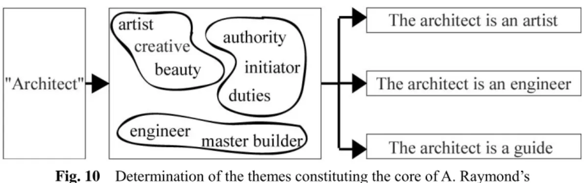 Fig. 10    Determination of the themes constituting the core of A. Raymond‟s   