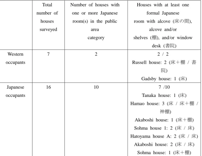 Table 4 provides information of the difference between houses occupied by western  owners and houses occupied by Japanese owners regarding the distribution of private  areas  and  public  areas  for  tatami  rooms