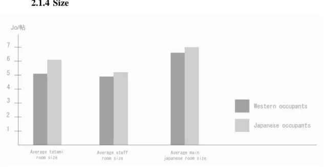 Table 6    Average tatami rooms sizes 