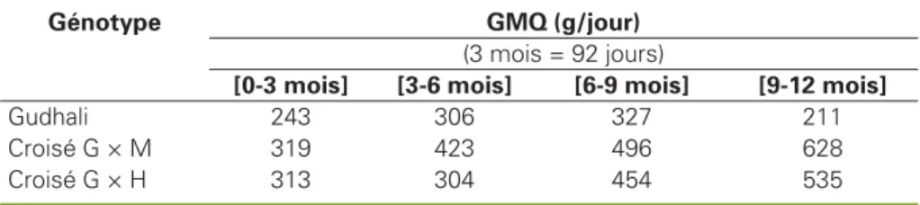 Tableau 2 . Poids à âges types des produits Gudhali purs et croisés, comparés à l’Azawak et à la Gudhali dans leurs berceaux respectifs.