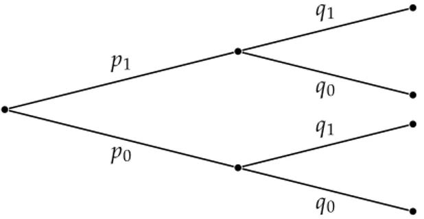 Figure 6.1: Decision tree for the recursive reasoning that leads to equations (6.18) and (6.19).