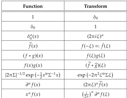 Table 10.1: Fourier transforms used in this thesis, following the definition