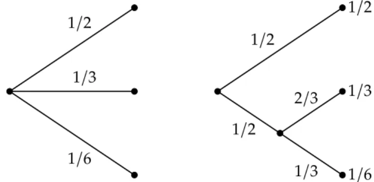 Figure 1: Decomposition of a choice from three possibilities. Figure 6 in [78].