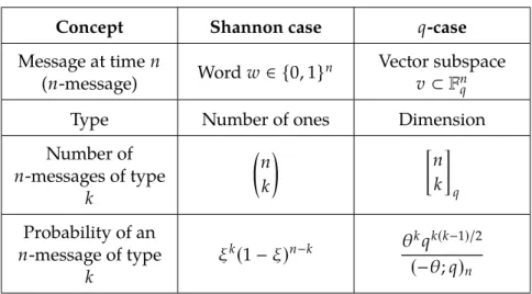 Table 1: Correspondence between Shannon’s information theory in the case of memoryless