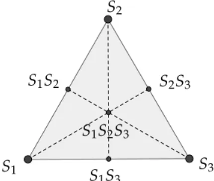Figure 1.1: Identification of ∆([3]) as the nontrivial part of W(S 1 , S 2 , S 3 ). We have depicted