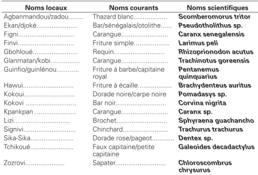 Tableau 1 . Espèces de poisson utilisées pour la fabrication du lanhouin au Bénin.