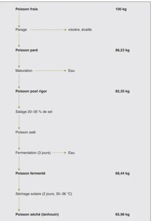 Figure 4 . Bilan matière au cours du procédé.