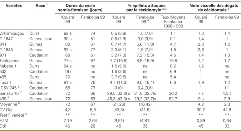 Table 3. Summary of sites, varieties and experimental protocols used for on-farm varietal testing in the Eastern region of Burkina Faso, in 2000 and 2001.