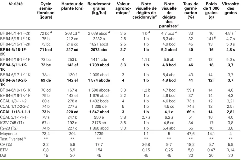 Tableau 6 . Performances agronomiques, dégâts des cécidomyies et punaises et caractères des grains des nouvelles lignées résistantes (en gras) à la cécidomyie en station à Kouaré (1999).