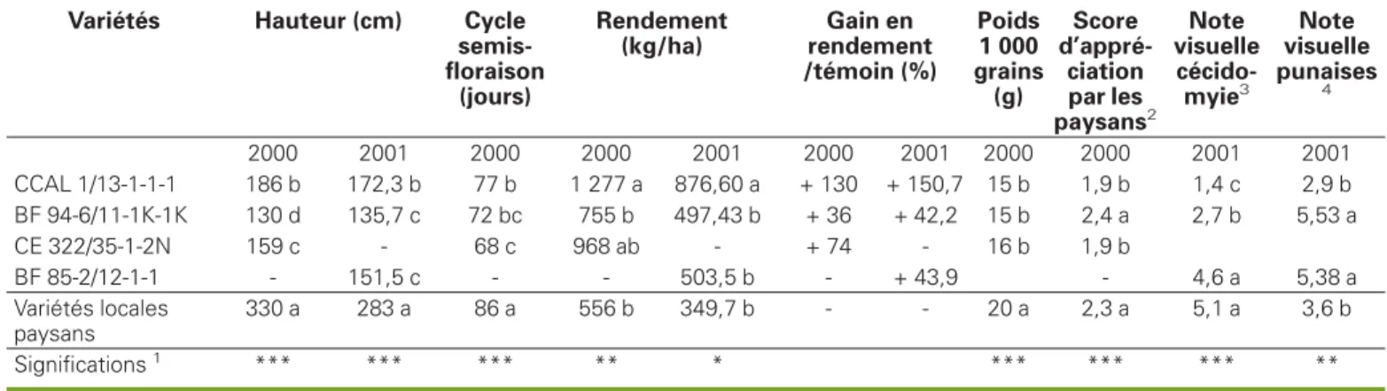 Tableau 7 . Performances agronomiques des nouvelles lignées résistantes à la cécidomyie du sorgho dans six tests conduits en milieu paysan dans la zone Est du pays (Fada) en saisons humides 2000 et 2001.