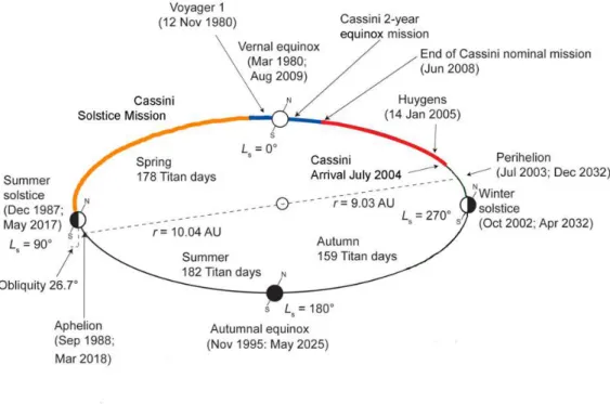 Figure 1.3: The entire primary, equinox, and solstice phases of the Cassini mission cover just half of a Saturn/Titan year (29.5 Earth days) (Credit: Ralph Lorenz).