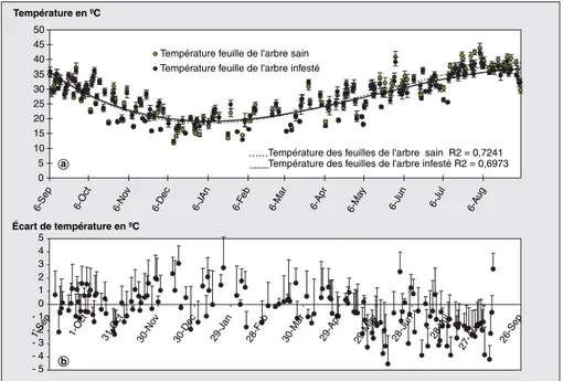 Figure 4 . Évolution annuelle de la température des feuilles des arbres sains et de celles des arbres infestés (a) et écart entre les deux types de températures (b).