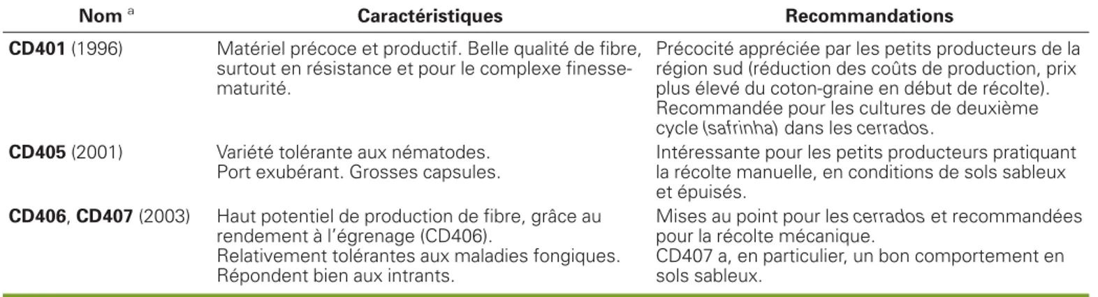 Tableau 1 . Quelques variétés issues du partenariat Coodetec–Cirad. Table 1. Some of the varieties obtained through the Coodetec-Cirad partnership.
