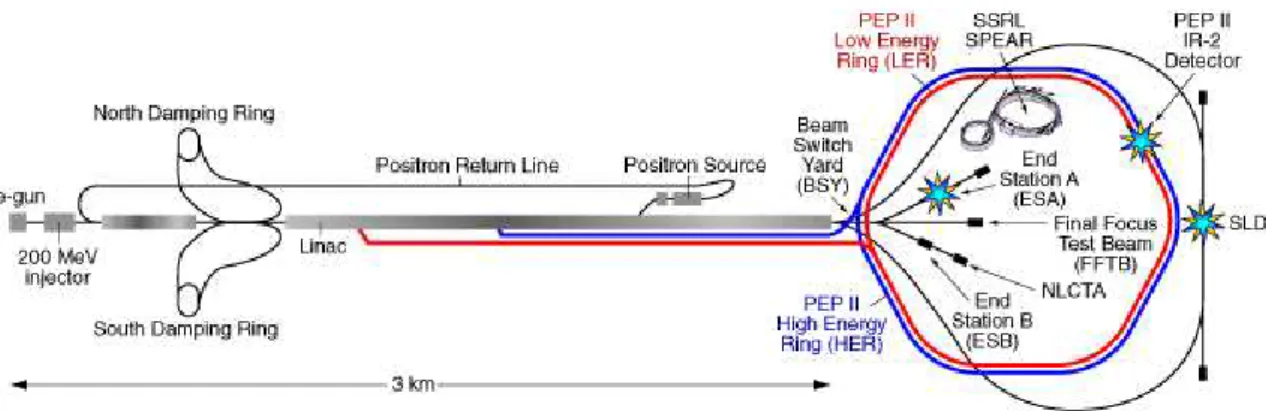 Figure 4.2: The linear accelerator at SLAC and the PEP-II collider.