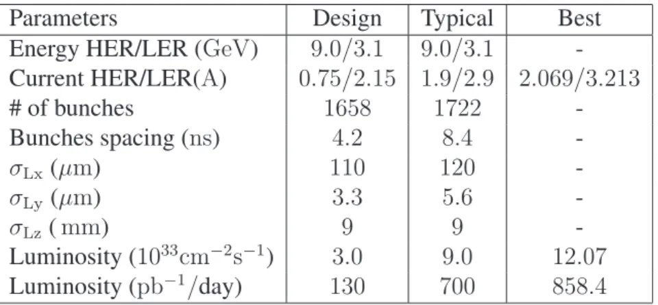 Table 4.1: PEP-II beams parameters. Values are given for both design and typical colliding