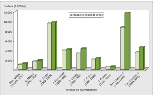 Figure 1 . Surface occupée par les périmètres de réforme agraire en Amazonie légale et au Brésil, 1970-2001 (en milliers d’hectares).