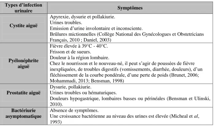 Tableau III : Quelques symptômes significatifs d’une infection urinaire.  Types d’infection 