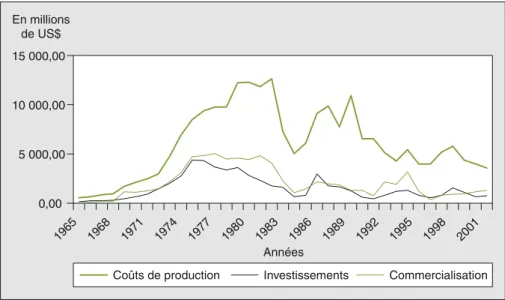 Figure 2. Évolution du volume de crédit rural public par ligne de financement au Brésil (1965-2002) (d’après [16]).