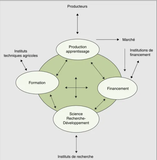 Figure 1 . Les quatre pôles du système local d’innovation [4]. Figure 1. The four poles of the local innovative system [4].