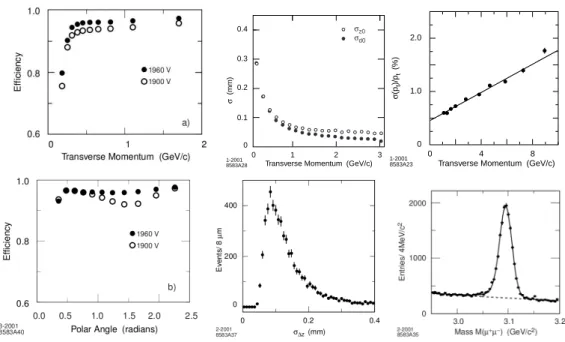 Figure 4.10: Top and bottom left: The track reconstruction efficiency in the DCH at operating