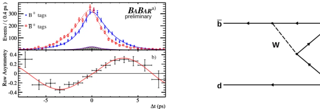 Figure 1.5: On the left: The top histograms represent the time ∆t distributions for B tag =