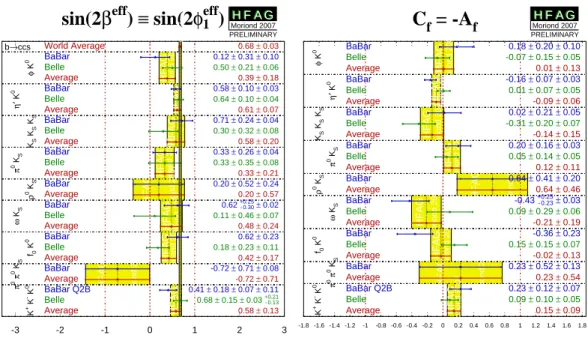 Figure 2.1: Summary of the sin 2β ef f (left) and A CP (right) measurements from the Penguin