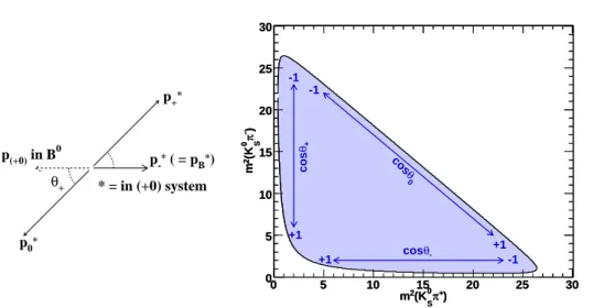 Figure 2.2: Convention adopted for the helicity angles. Left: Example for the θ + helicity