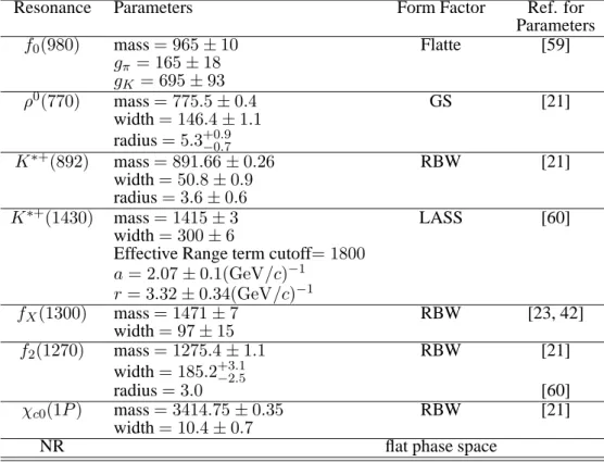 Table 2.3: Parameters of lineshapes for resonances that will be used in the nominal Dalitz