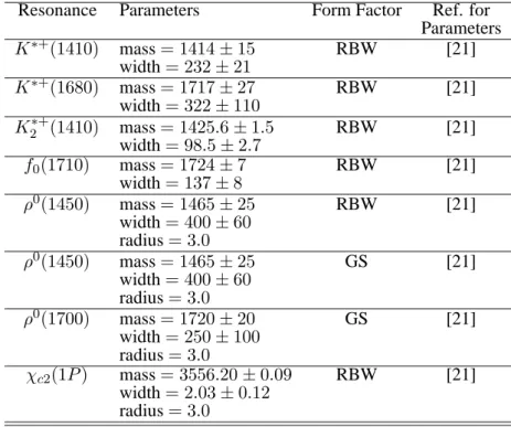 Table 2.4: Parameters of lineshapes for minor resonances that will be considered for sys-