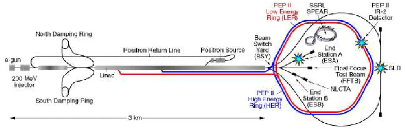 Figure 4.1: The linear accelerator at SLAC and the PEP-II collider.