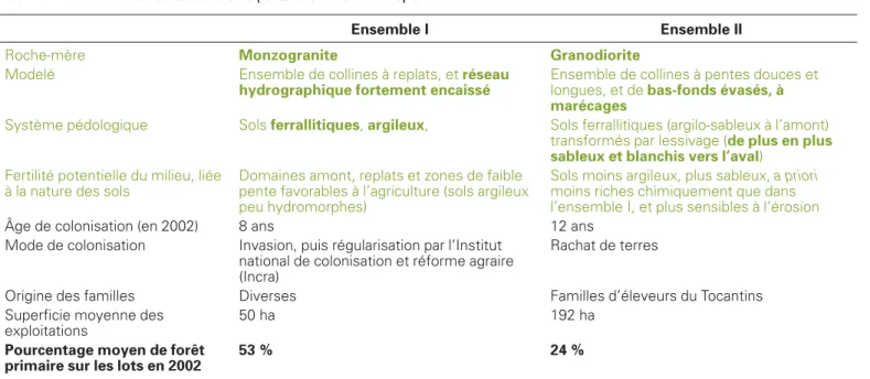 Tableau 3 . Présentation synthétique des deux ensembles de la communauté de Benfica. Table 3