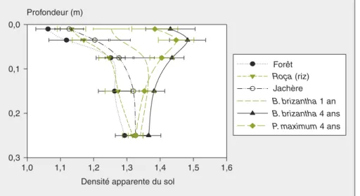 Figure 1. Variation de la compacité du sol (Ferrasols argileux) entre les différents éléments de la