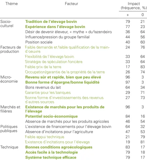Tableau 1 . Facteurs explicatifs de la décision de choisir l’élevage bovin en Amazonie orientale