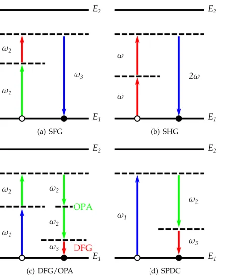 Figure 1.1: Energy level description of the primary second-order nonlinear pro-