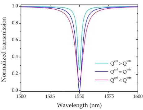 Figure 1.8: Numerical plot showing the three possible coupling regimes: under