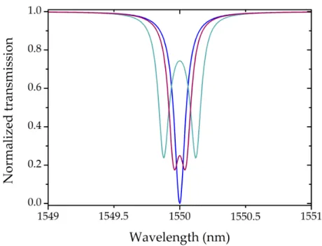 Figure 1.10: Normalized optical transmission in the case of weak (carmine) and