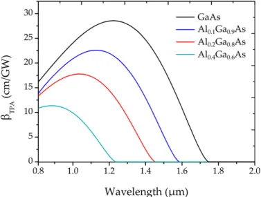 Figure 2.1: Wavelength dependence of the TPA coefficient β TPA for AlGaAs at four concentration of Al: 0% (black), 10% (blue), 20% (red), and 40% (green).