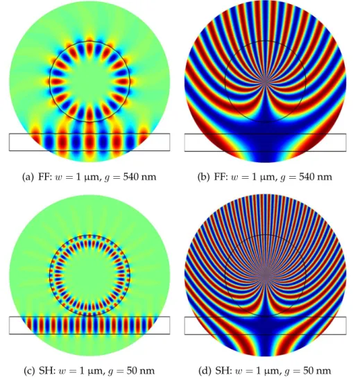 Figure 2.9: Different pictures of the mode matching. (a) and (c) EIM plots of